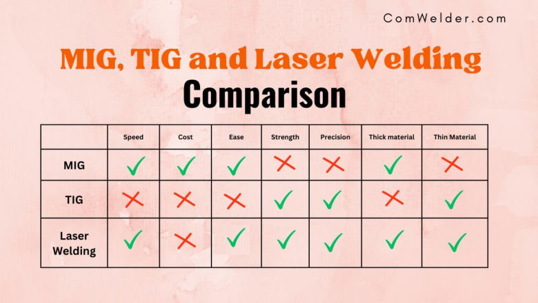 What is the Difference Between MIG TIG and Laser Welding1